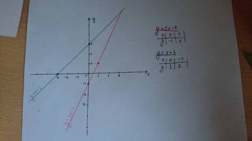 Построии в одной системе координат графики функций у=2х-1 и у=х+3