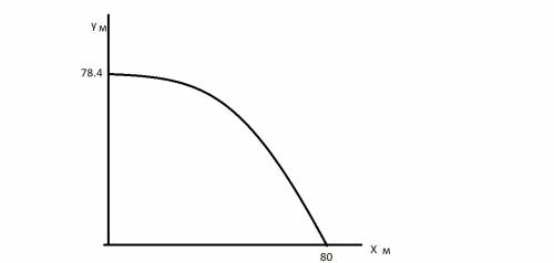 Постройте траекторию движения тела брошенного горизонтально со скоростью 20 м/с и с высоты 78,4 м
