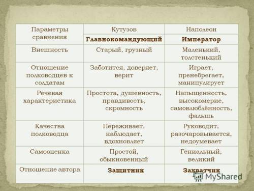 Маленькая табличка на тему: характеристика кутузова и наполеона в бородинском сражении.