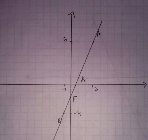 Отметь на координатной плоскости точки a(3; 6) и b(-1; -4).найдите координаты точек пересечения отре