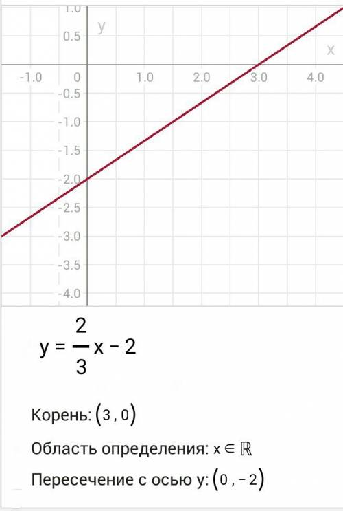 Постройте график функции y = 2/3x - 2