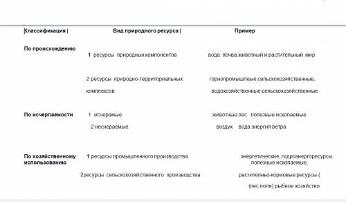 1. заполните таблицу классификации природных ресурсов. классификация | вид природного ресурса | прим