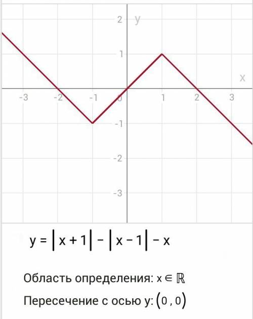 Построить график функции: у=|х+1|-|х-1|-х