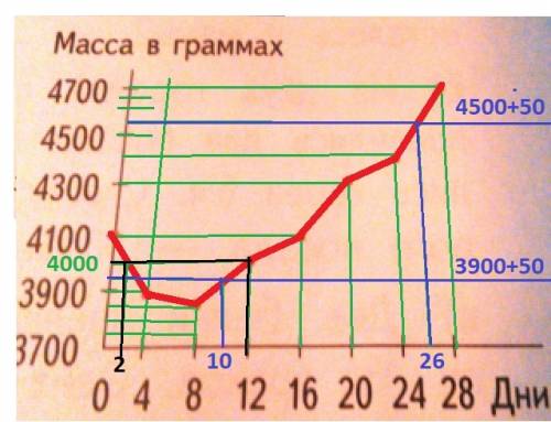 Для сравнения значений величин используют также графики если соединить концы отрезков на диаграмме 1