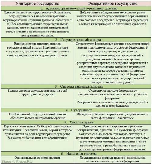 Пользуюсь дополнительной и ресурсами интернета сравните отличительные признаки унитарного государств