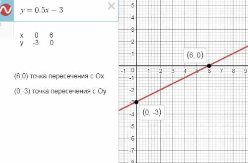 Построить график функции найдите координаты точек пересечения графика функции с осями координат оx и