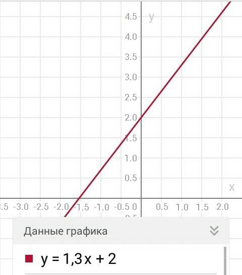 Придумайте формулы и посторойте графики 3 штуки линейных функций