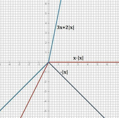 Постройте график функции y=-|x|; y=x-|x|; y=3x+2|x|.