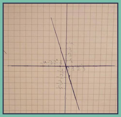 Постройте график прямой пропорциональности y=-3x