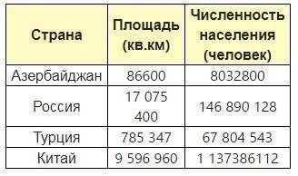 Втаблице дана информация о площади некоторых стран и численности их населения в 2000 году​