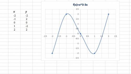 Исследовать функцию у=х^3-3х и построить ее график.