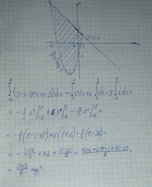 Найдите площади фигуры ограниченной линиями : y=x^2+4x-3, y=3-x