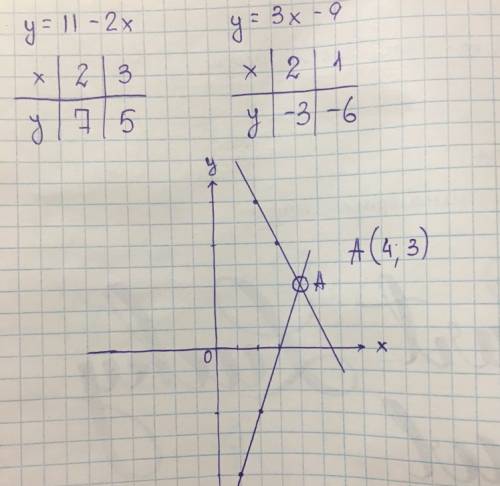 Найдите координаты точки перечечения графиков y=11 - 2x и y=3x-9 !