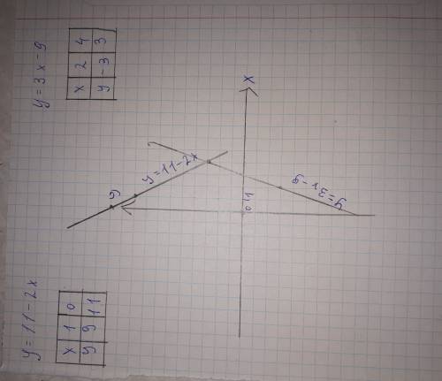 Найдите координаты точки перечечения графиков y=11 - 2x и y=3x-9 !