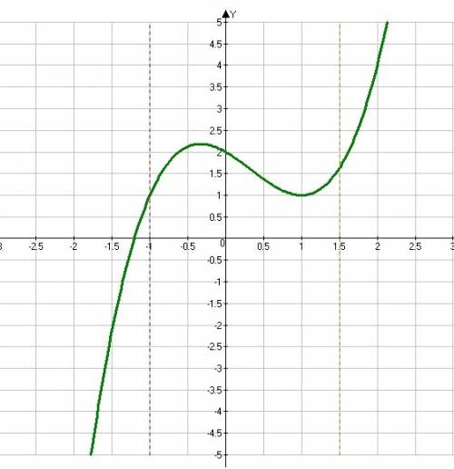 Найти наибольшее и наименьшее значения функции f(x)=x³-x²-x+2 на отрезке [-1; 3/2] мне больше всего