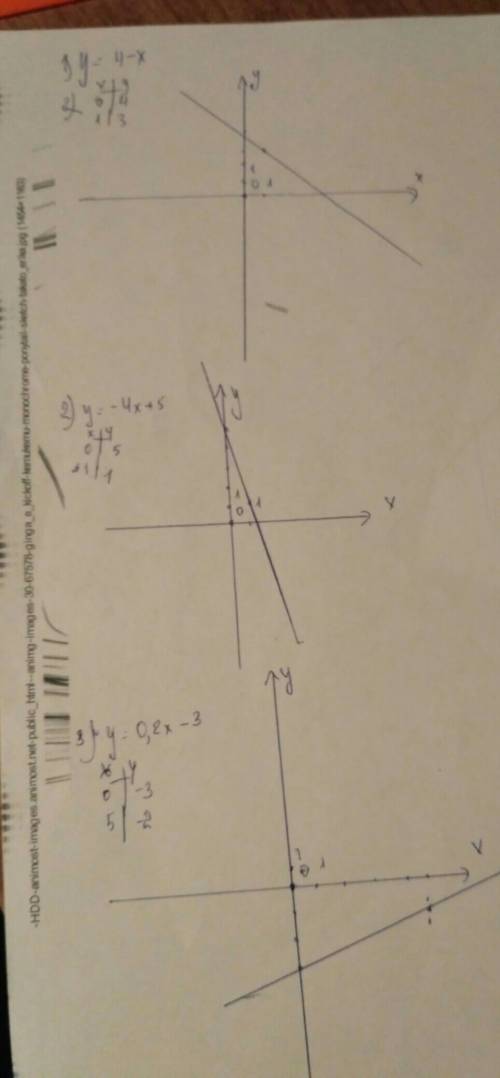 Постройте график функции: 1) у=4-х 2) у= -4х+5 3) у= 0,2х-3