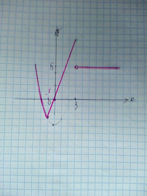 Y= { x2-4, x< 1 3x, -1 ≤ x ≤3 5, x> 3 нужно построить график.