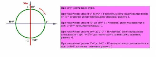 Как меняется sina, если а увеличивается от 0 градусов до 360 градусов? а - альфа.