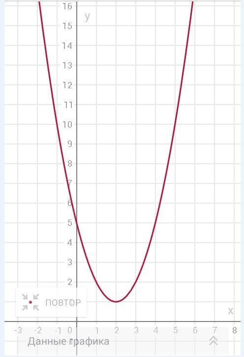 Сшаблона параболы y=x² постройте график функции у=(х-2)²+1 ! )