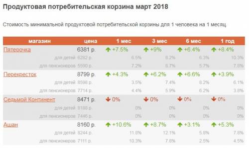 Состав потребительской корзины, примерная стоимость за месяц