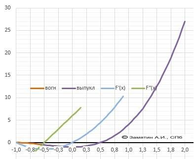 1. дана функция f(x)=2x^3+3x^2-1. найдите: а) промежутки возрастания и убывания функции б) наибольше