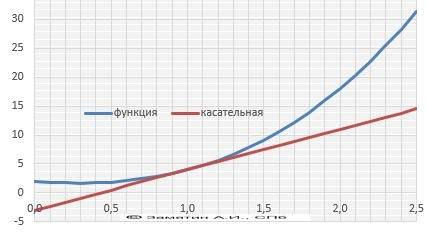 1. дана функция f(x)=2x^3+3x^2-1. найдите: а) промежутки возрастания и убывания функции б) наибольше