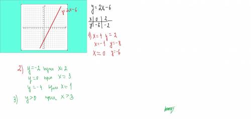 Постройте график функции y=2x-6 .прльзуясь графиком , найдите. 1)значинеи функции,если значение агру