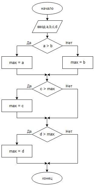 Составить блок схему для нахождения большего из введенных четырех чисел