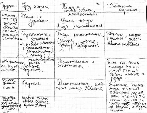 Сделать таблицу по биологии этапы развитие человека. стадия,возраст, объем головного мозга, характер