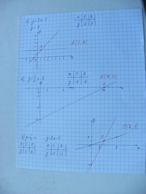 Желательно с рисунком в одной системе координат заданы графики функции y=2x-1 и y=2. определите по г