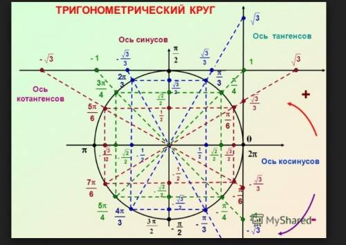 Arcsin корень 3/2 это p/3 и 2p/3 + 2pk? в чем разница арксинуса и просто синуса? только в ограничени