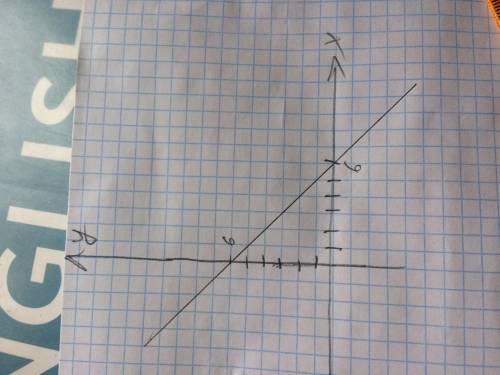 Построить график функций y = - x + 6