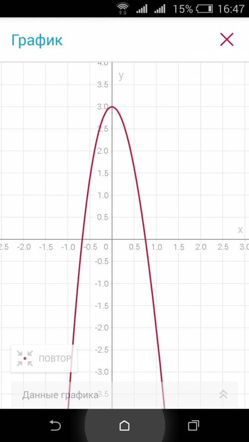 Найти наибольшее и наименьшее значение функции y=x^3-6x^2+3 на отрезке [-2; 2]