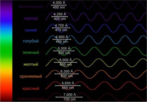 Расположите солнечный луч. поставьте в воду под небольшим углом. поймайте зеркалом солнечный лучи и