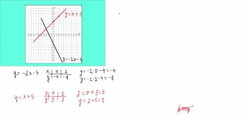 Можете построить график у=-2х-4 и. у=х+5