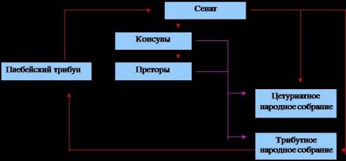 Составьте схему древнего рима . кто ответит первым лучший ответ.!