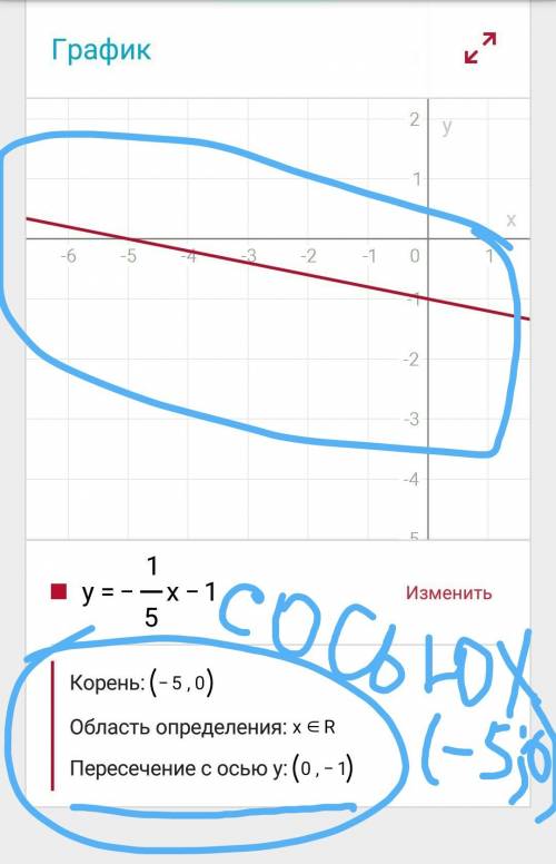 Постройте график функции. найдите координаты точек пересечения графика с осями координат: у=-1/5х-1