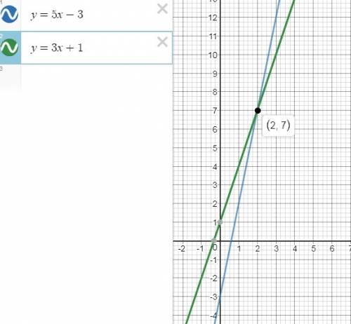 Найдите координаты точки в пересечения графиков функций,постройте их графики: 1) y=5икс-3 и у=3икс+1