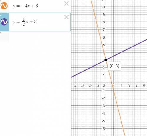Найдите координаты точки b пересечения графиков функций,постройте их графики: 1) у=5икс-3 и у=3икс+1