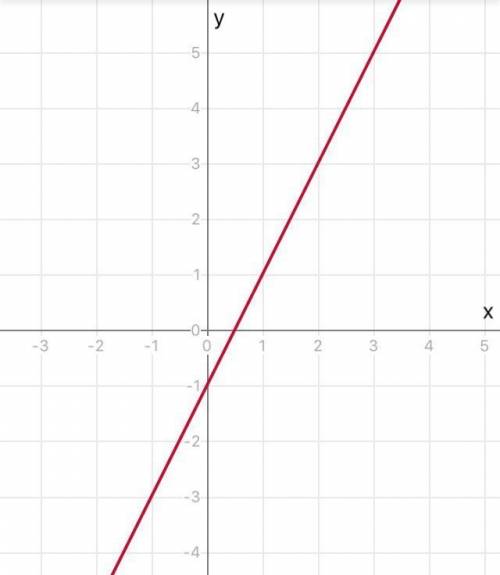 Постройте график линейной функции : 1) y= x-4 2) у= 2х-1