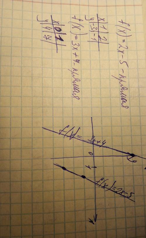 Постройте графики указанных функций f(x)=2x-5 f(x)=3x+4 ​