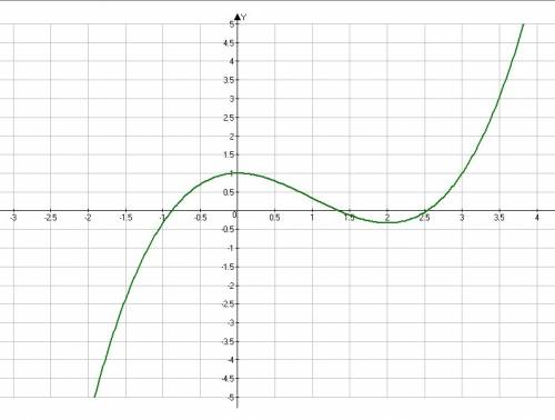 Построить графики функций: y = 1/3x³– x²+ 1