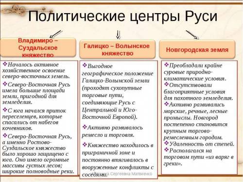 Особенности киевской , галецко-волынской и новгородской земель быстро