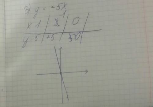 Постройте график функции: 1) у=-5х-1; 2) у=4-3х; 3) у- -5х; 4) у=2,5 и укажите все значения аргумент