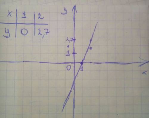 Постройки график функции у=-2,7х+2,7