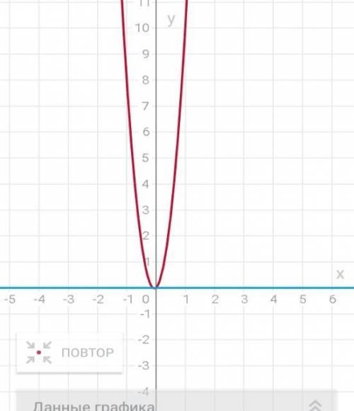 9x^2+x< 0 решить неравенство графическим