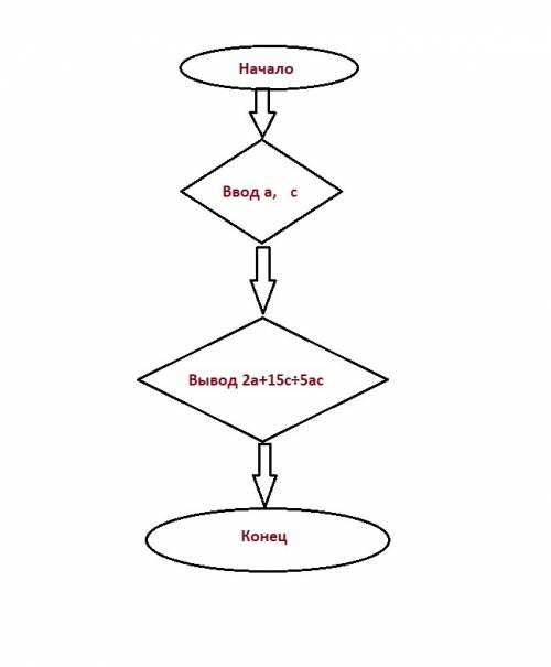 Сделать алгоритм решения примера 2а+15с÷5ас в виде блок схемы.