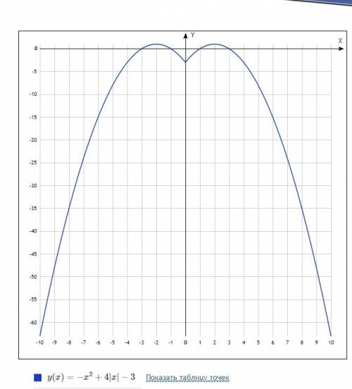 Постройте график функции: y=-x^2+4|x|-3