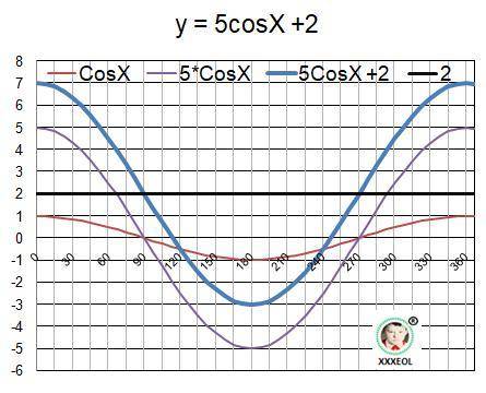 Найдите множество значений функции y=5cosx+2