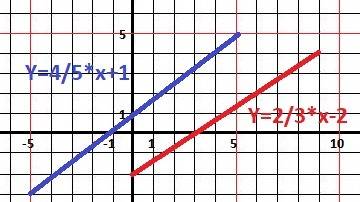 Постройте график функции: 1) y=2/3x - 2 2) y=4/5x+ 1